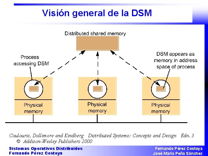 Visión general de la DSM Coulouris, Dollimore and Kindberg Distributed Systems: Concepts and Design