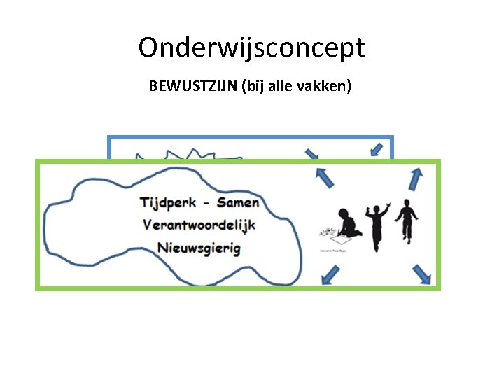 Onderwijsconcept BEWUSTZIJN (bij alle vakken) 