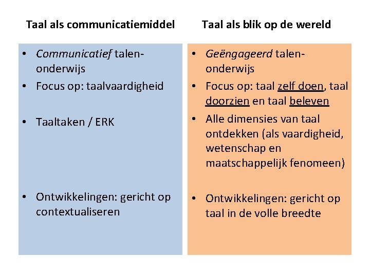 Taal als communicatiemiddel • Communicatief talenonderwijs • Focus op: taalvaardigheid • Taaltaken / ERK