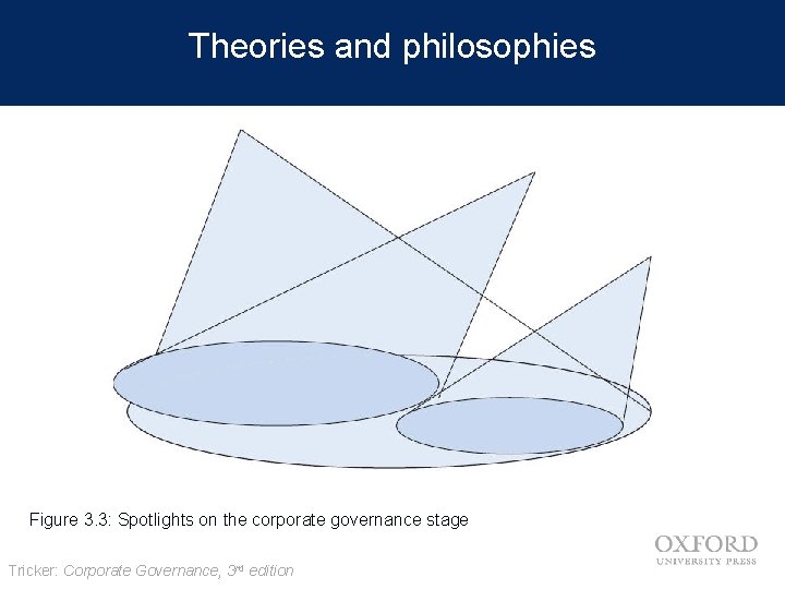 Theories and philosophies Figure 3. 3: Spotlights on the corporate governance stage Tricker: Corporate