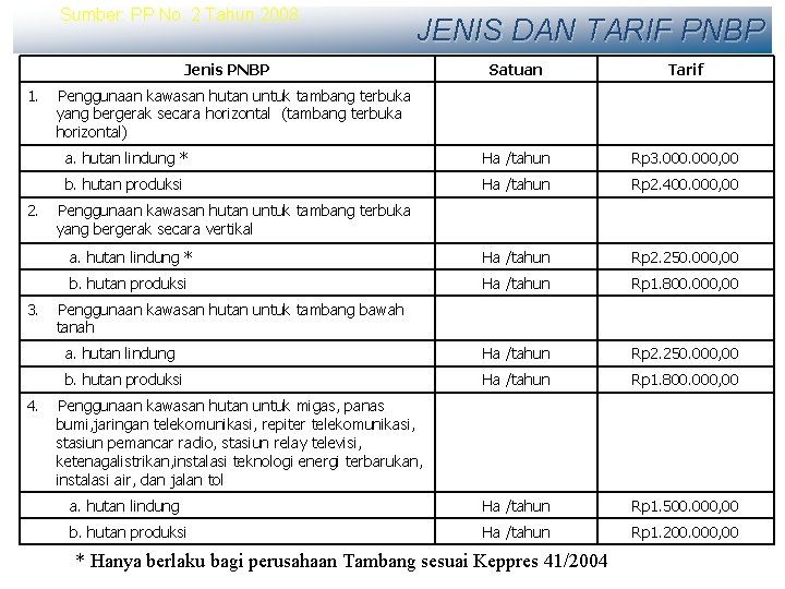 Sumber: PP No. 2 Tahun 2008 JENIS DAN TARIF PNBP Jenis PNBP 1. 2.