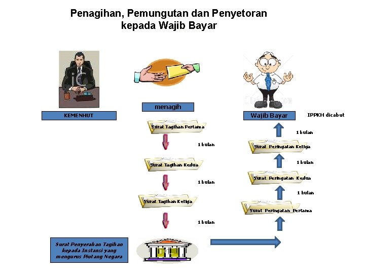 Penagihan, Pemungutan dan Penyetoran kepada Wajib Bayar menagih Wajib Bayar KEMENHUT IPPKH dicabut Surat