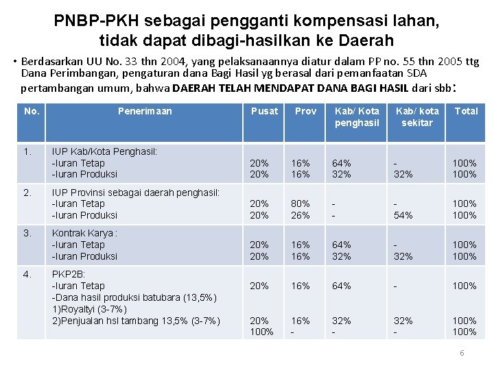 PNBP-PKH sebagai pengganti kompensasi lahan, tidak dapat dibagi-hasilkan ke Daerah • Berdasarkan UU No.