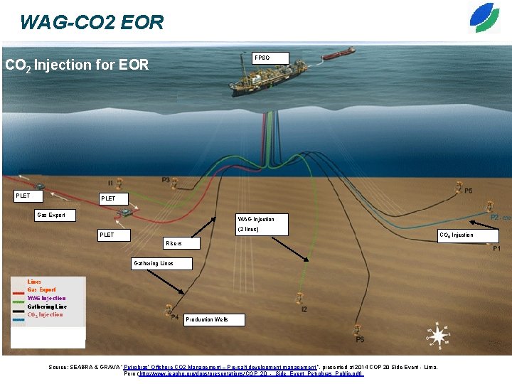 WAG-CO 2 EOR FPSO CO 2 Injection for EOR PLET Gas Export WAG Injection