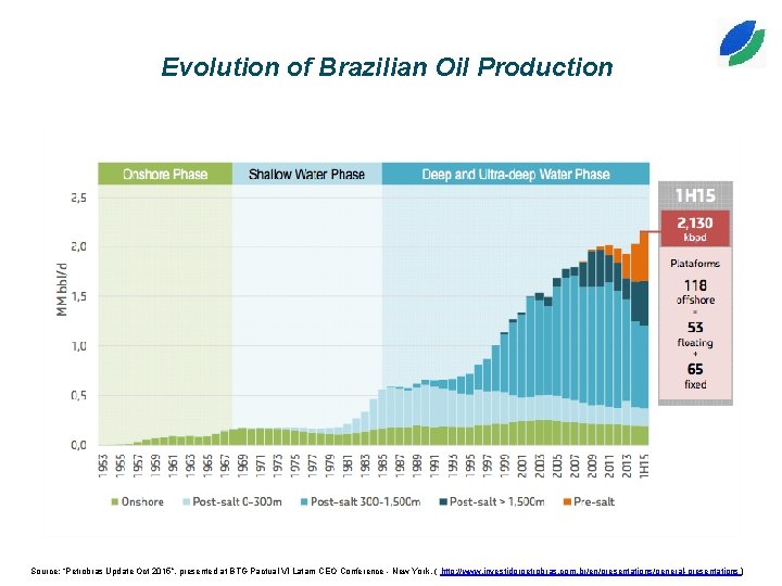 Evolution of Brazilian Oil Production Source: “Petrobras Update Oct 2015”, presented at BTG Pactual