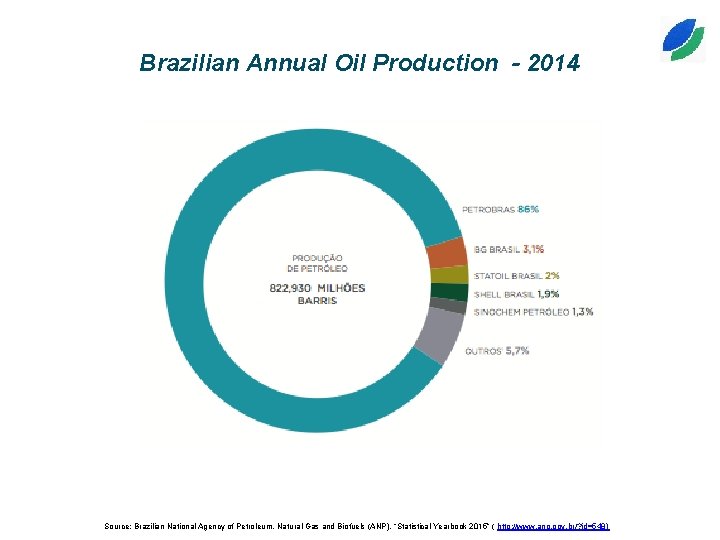 Brazilian Annual Oil Production - 2014 Source: Brazilian National Agency of Petroleum, Natural Gas