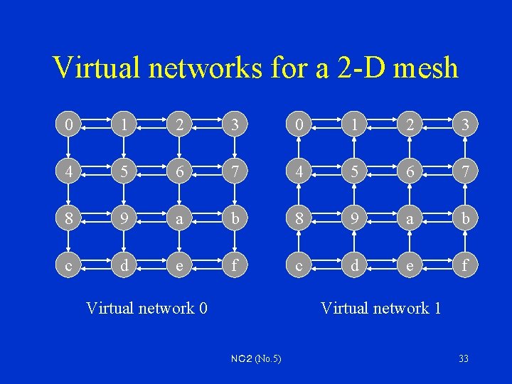 Virtual networks for a 2 -D mesh 0 1 2 3 4 5 6