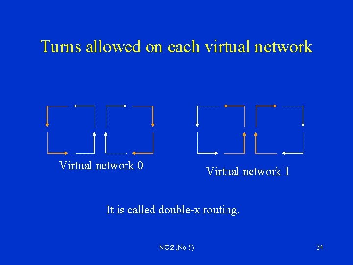 Turns allowed on each virtual network Virtual network 0 Virtual network 1 It is