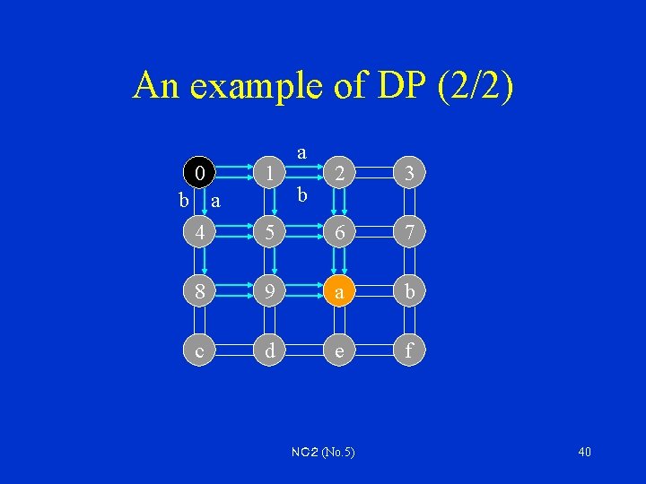 An example of DP (2/2) 0 b 1 a a b 2 3 4