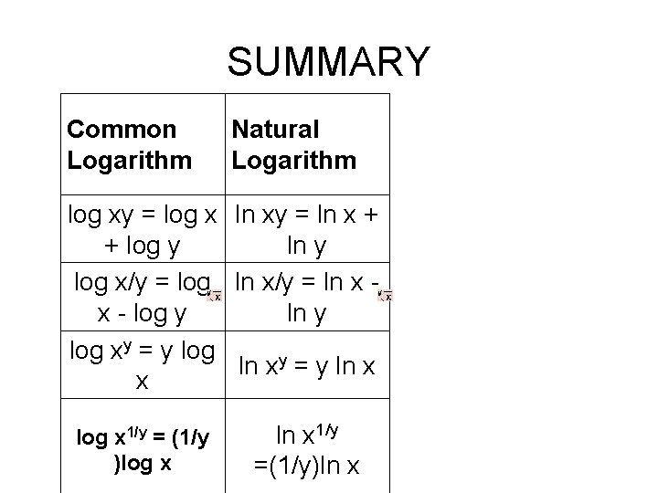 SUMMARY Common Logarithm Natural Logarithm log xy = log x ln xy = ln