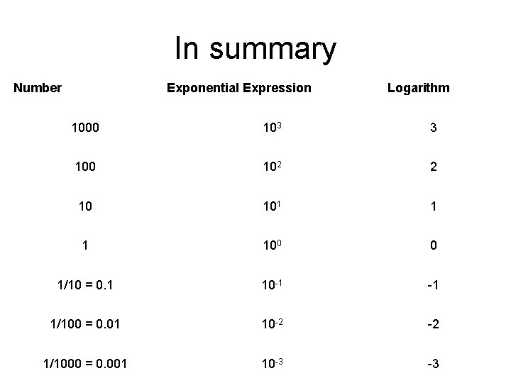 In summary Number Exponential Expression Logarithm 1000 103 3 100 102 2 10 101