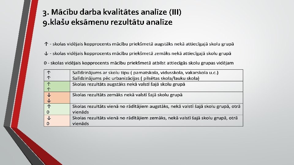 3. Mācību darba kvalitātes analīze (III) 9. klašu eksāmenu rezultātu analīze 