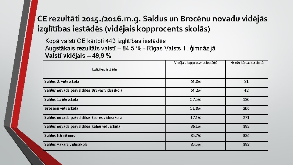 CE rezultāti 2015. /2016. m. g. Saldus un Brocēnu novadu vidējās izglītības iestādēs (vidējais