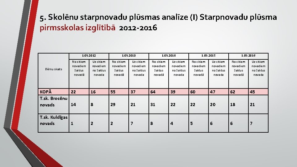 5. Skolēnu starpnovadu plūsmas analīze (I) Starpnovadu plūsma pirmsskolas izglītībā 2012 -2016 Bērnu skaits