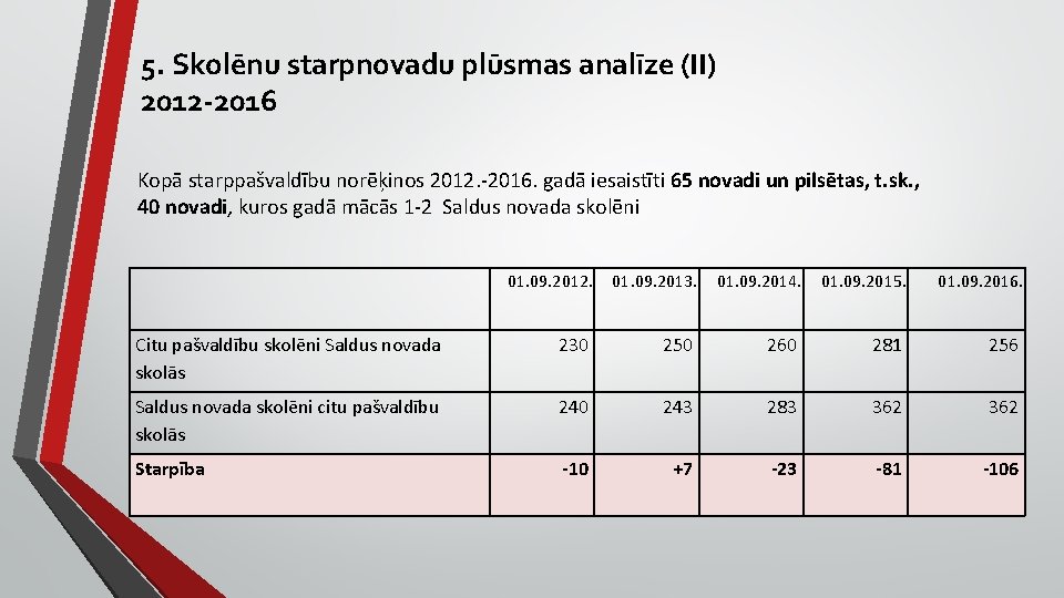 5. Skolēnu starpnovadu plūsmas analīze (II) 2012 -2016 Kopā starppašvaldību norēķinos 2012. -2016. gadā