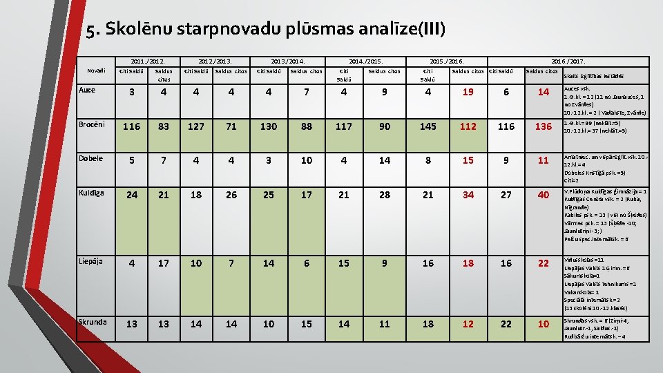 5. Skolēnu starpnovadu plūsmas analīze(III) 2011. /2012. Novadi 2012. /2013. /2014. /2015. /2016. /2017.