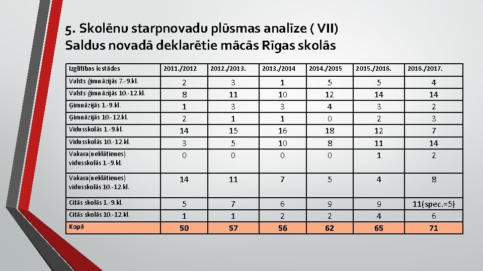 5. Skolēnu starpnovadu plūsmas analīze ( VII) Saldus novadā deklarētie mācās Rīgas skolās Izglītības