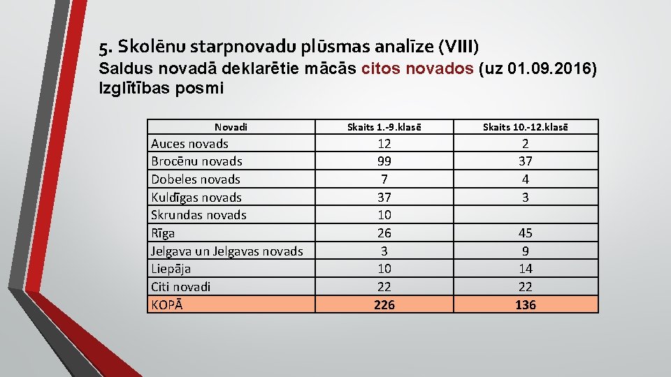 5. Skolēnu starpnovadu plūsmas analīze (VIII) Saldus novadā deklarētie mācās citos novados (uz 01.