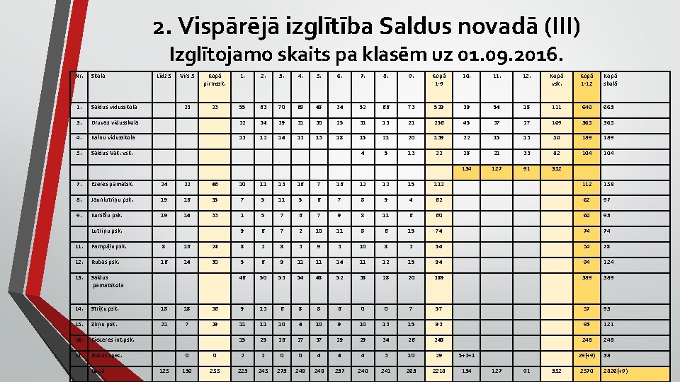 2. Vispārējā izglītība Saldus novadā (III) Izglītojamo skaits pa klasēm uz 01. 09. 2016.