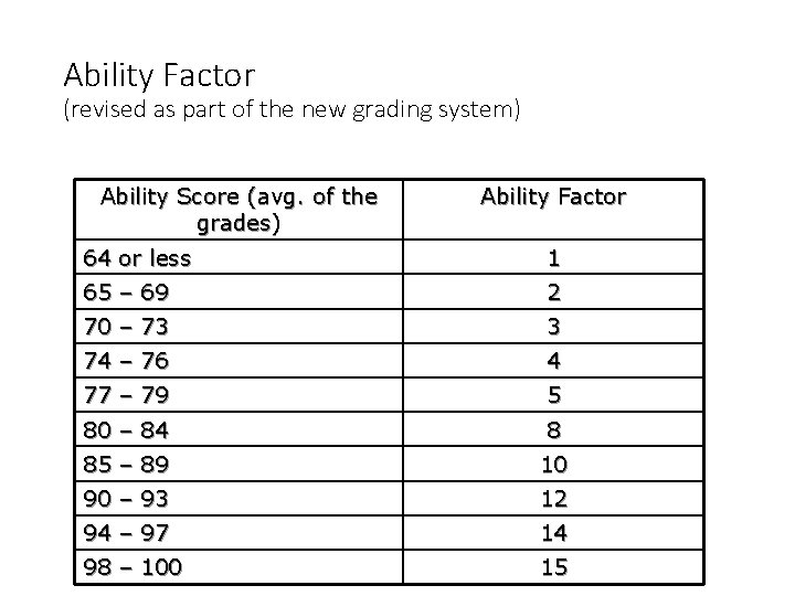 Ability Factor (revised as part of the new grading system) Ability Score (avg. of