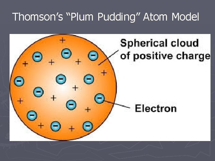 Thomson’s “Plum Pudding” Atom Model 