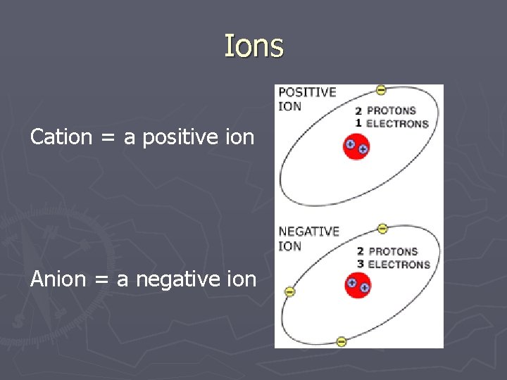 Ions Cation = a positive ion Anion = a negative ion 