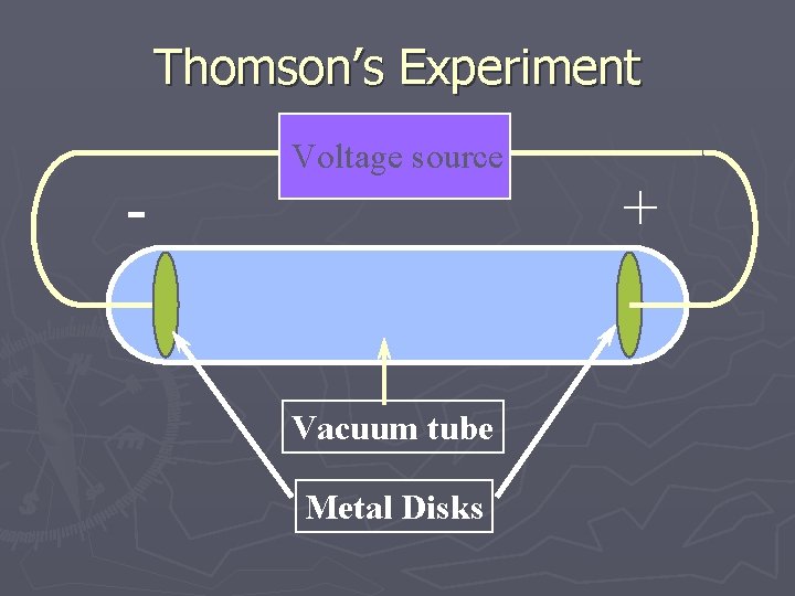 Thomson’s Experiment - Voltage source Vacuum tube Metal Disks + 