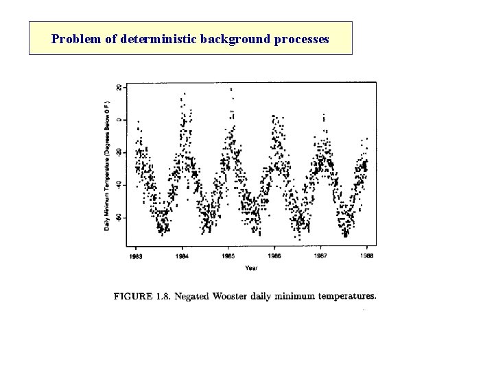 Problem of deterministic background processes 