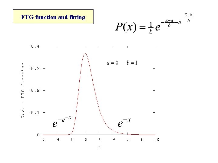 FTG function and fitting 