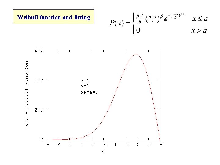Weibull function and fitting 