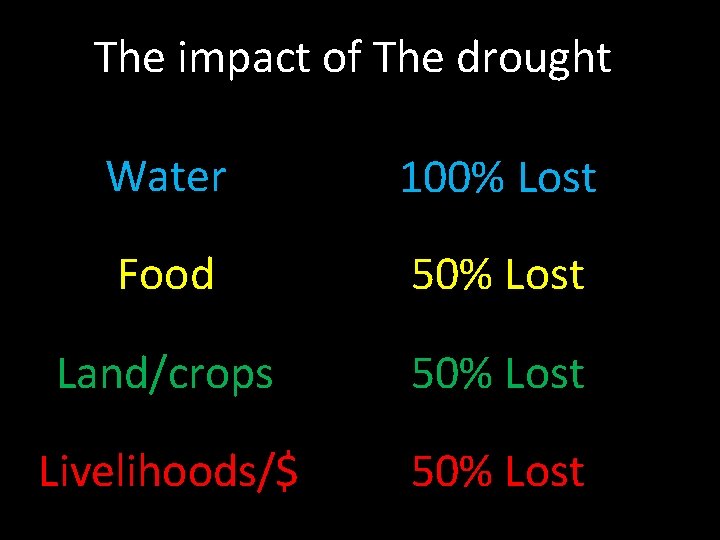 The impact of The drought Water 100% Lost Food 50% Lost Land/crops 50% Lost