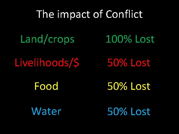 The impact of Conflict Land/crops 100% Lost Livelihoods/$ 50% Lost Food 50% Lost Water