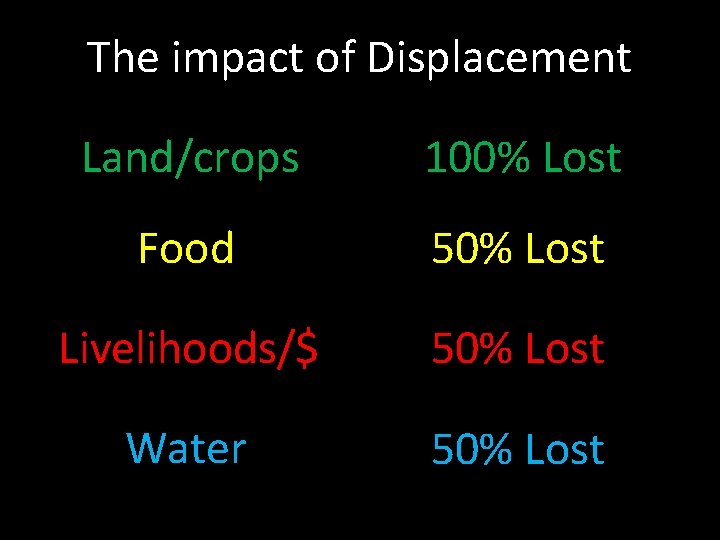 The impact of Displacement Land/crops 100% Lost Food 50% Lost Livelihoods/$ 50% Lost Water