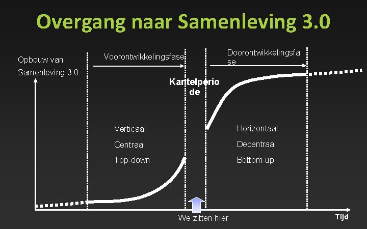 Overgang naar Samenleving 3. 0 Opbouw van Voorontwikkelingsfase Samenleving 3. 0 Doorontwikkelingsfa se Kantelperio