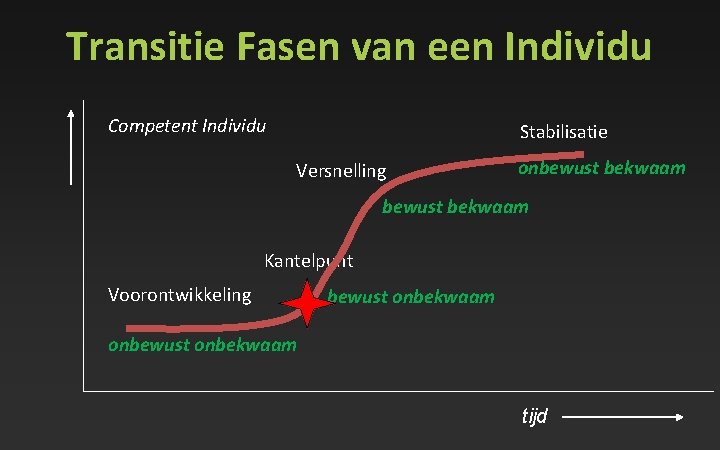 Transitie Fasen van een Individu Competent Individu Stabilisatie Versnelling onbewust bekwaam Kantelpunt Voorontwikkeling bewust