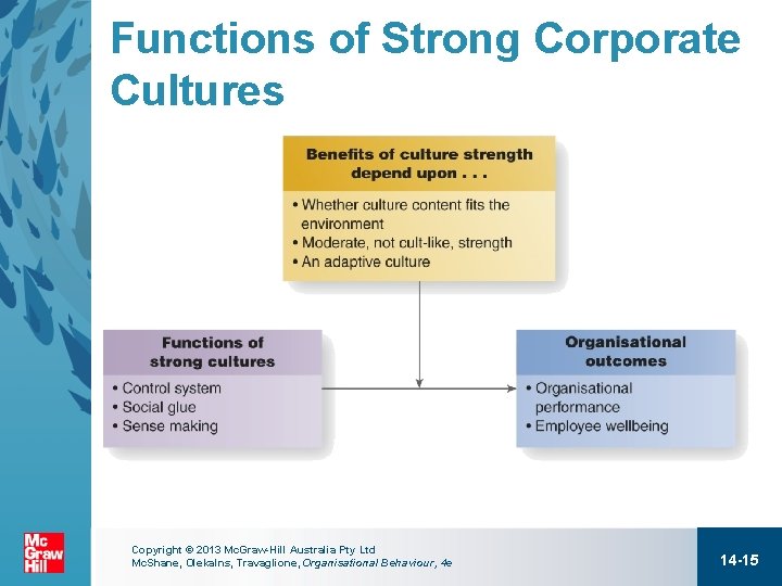 Functions of Strong Corporate Cultures Copyright © 2013 Mc. Graw-Hill Australia Pty Ltd Mc.