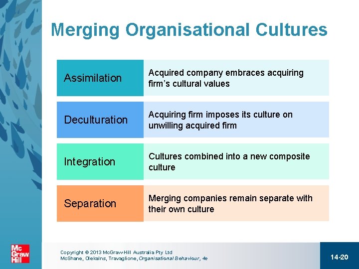 Merging Organisational Cultures Assimilation Acquired company embraces acquiring firm’s cultural values Deculturation Acquiring firm