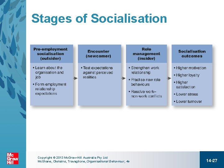 Stages of Socialisation Copyright © 2013 Mc. Graw-Hill Australia Pty Ltd Mc. Shane, Olekalns,