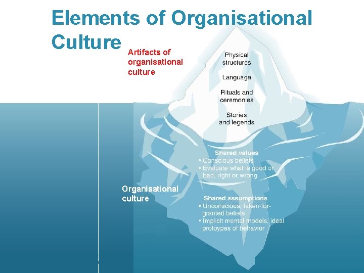 Elements of Organisational Culture Artifacts of organisational culture Organisational culture Copyright © 2013 Mc.