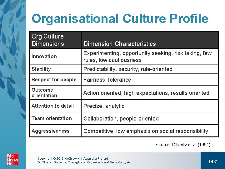 Organisational Culture Profile Org Culture Dimensions Dimension Characteristics Innovation Experimenting, opportunity seeking, risk taking,