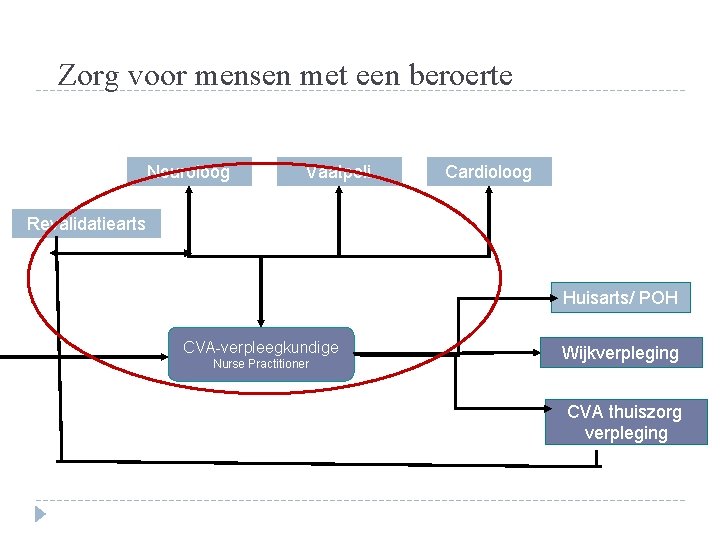 Zorg voor mensen met een beroerte Neuroloog Vaatpoli Cardioloog Revalidatiearts Huisarts/ POH CVA-verpleegkundige Nurse