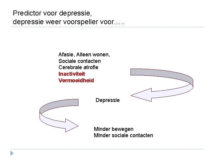Predictor voor depressie, depressie weer voorspeller voor…. . Afasie, Alleen wonen, Sociale contacten Cerebrale