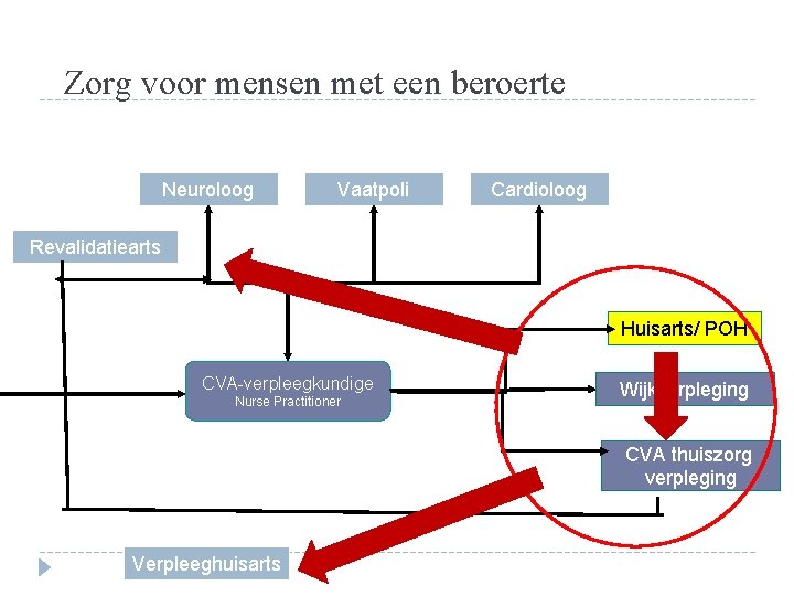 Zorg voor mensen met een beroerte Neuroloog Vaatpoli Cardioloog Revalidatiearts Huisarts/ POH CVA-verpleegkundige Nurse