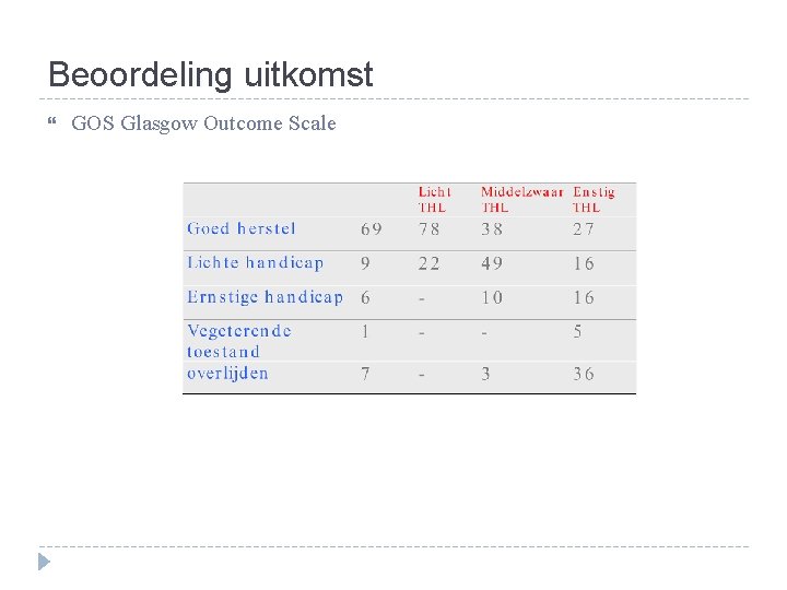 Beoordeling uitkomst GOS Glasgow Outcome Scale 