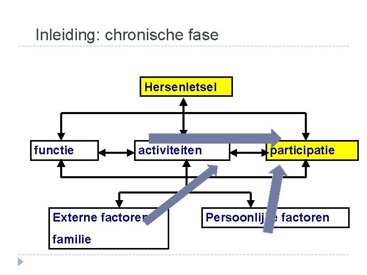 Inleiding: chronische fase Hersenletsel functie activiteiten Externe factoren familie participatie Persoonlijke factoren 