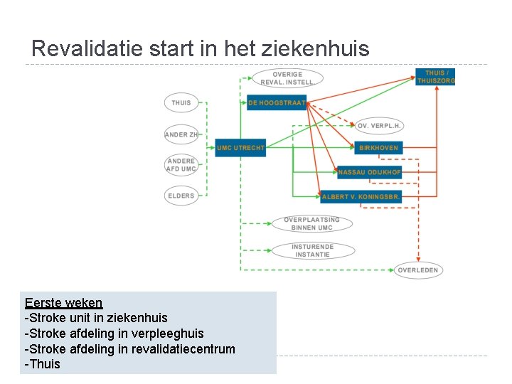 Revalidatie start in het ziekenhuis Eerste weken -Stroke unit in ziekenhuis -Stroke afdeling in