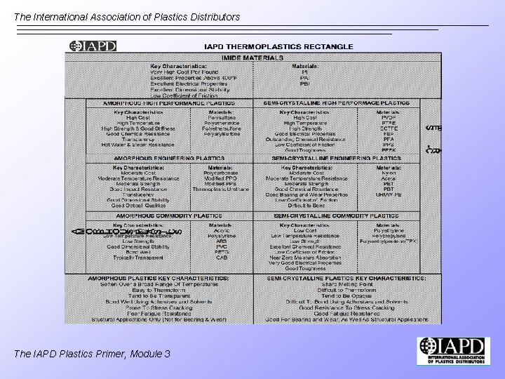 The International Association of Plastics Distributors The IAPD Plastics Primer, Module 3 