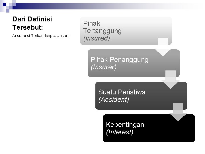 Dari Definisi Tersebut: Ansuransi Terkandung 4 Unsur : Pihak Tertanggung (insured) Pihak Penanggung (Insurer)