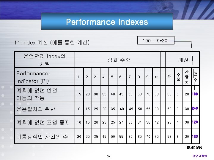 Performance Indexes 100 = 5*20 11. Index 계산 (예를 통한 계산) 운영관리 Index의 개발