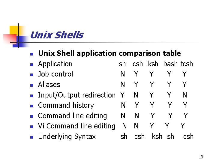 Unix Shells n n n n n Unix Shell application comparison table Application sh